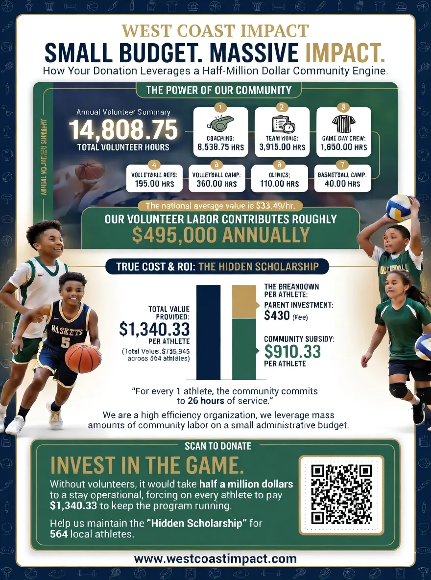 West Coast Impact — Every athlete wins!